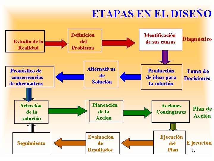 ETAPAS EN EL DISEÑO Estudio de la Realidad Pronóstico de consecuencias de alternativas Selección