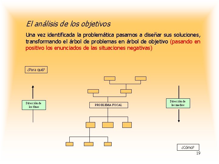 El análisis de los objetivos Una vez identificada la problemática pasamos a diseñar sus