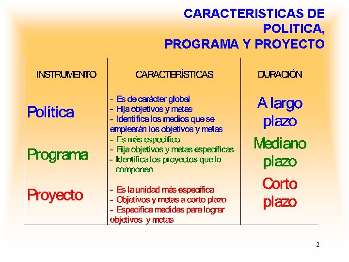 CARACTERISTICAS DE POLITICA, PROGRAMA Y PROYECTO 2 