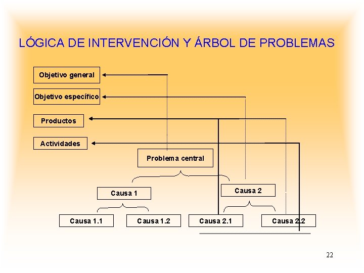 LÓGICA DE INTERVENCIÓN Y ÁRBOL DE PROBLEMAS Objetivo general Objetivo específico Productos Actividades Problema