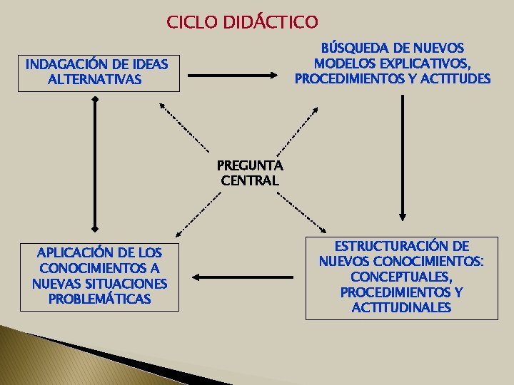 CICLO DIDÁCTICO BÚSQUEDA DE NUEVOS MODELOS EXPLICATIVOS, PROCEDIMIENTOS Y ACTITUDES INDAGACIÓN DE IDEAS ALTERNATIVAS