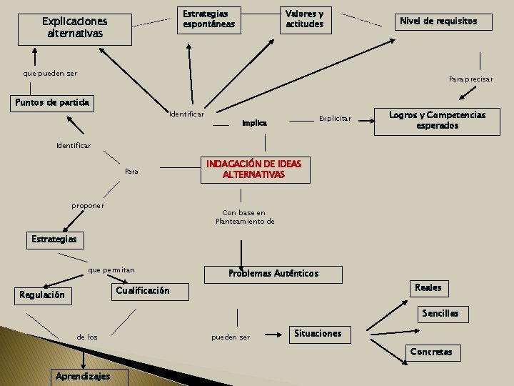 Estrategias espontáneas Explicaciones alternativas Valores y actitudes Nivel de requisitos que pueden ser Para