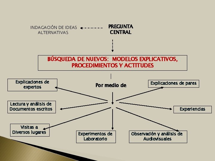 INDAGACIÓN DE IDEAS ALTERNATIVAS PREGUNTA CENTRAL BÚSQUEDA DE NUEVOS: MODELOS EXPLICATIVOS, PROCEDIMIENTOS Y ACTITUDES