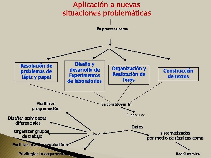 Aplicación a nuevas situaciones problemáticas En procesos como Resolución de problemas de lápiz y