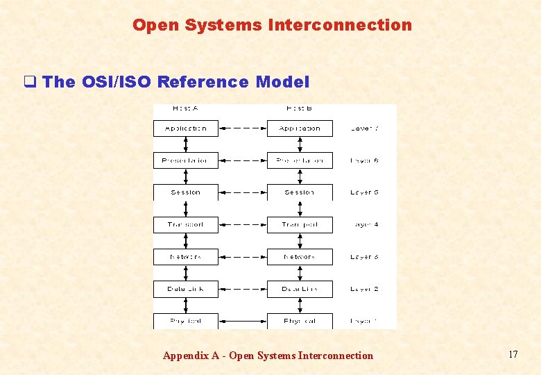 Open Systems Interconnection q The OSI/ISO Reference Model Appendix A - Open Systems Interconnection