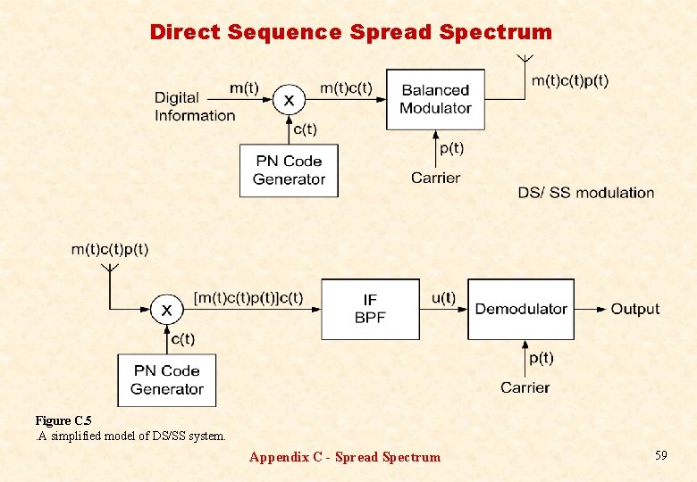 Direct Sequence Spread Spectrum Figure C. 5. A simplified model of DS/SS system. Appendix