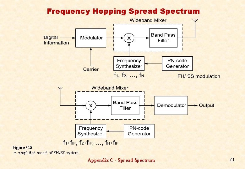 Frequency Hopping Spread Spectrum Figure C. 5. A simplified model of FH/SS system. Appendix