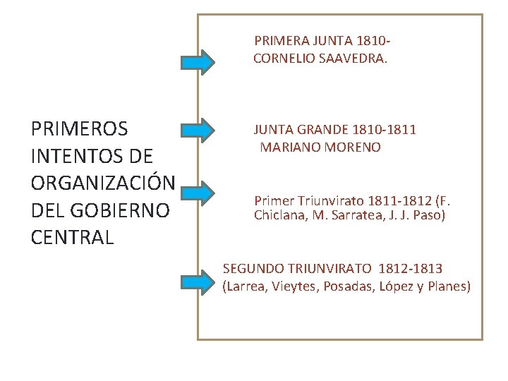 PRIMERA JUNTA 1810 CORNELIO SAAVEDRA. PRIMEROS INTENTOS DE ORGANIZACIÓN DEL GOBIERNO CENTRAL JUNTA GRANDE