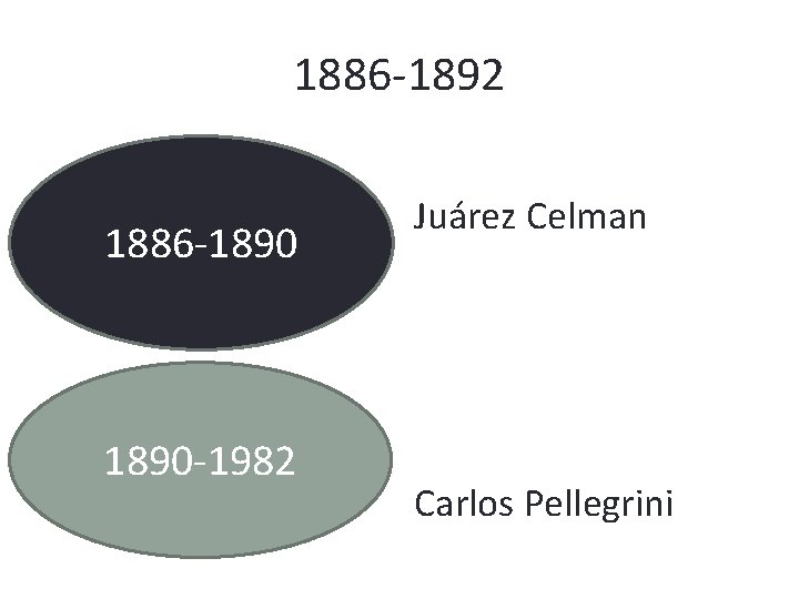 1886 -1892 1886 -1890 -1982 Juárez Celman Carlos Pellegrini 