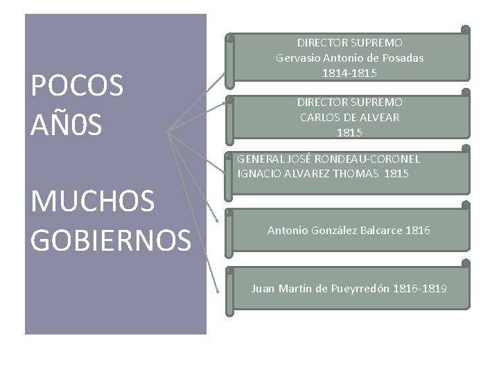 POCOS AÑ 0 S MUCHOS GOBIERNOS DIRECTOR SUPREMO Gervasio Antonio de Posadas 1814 -1815