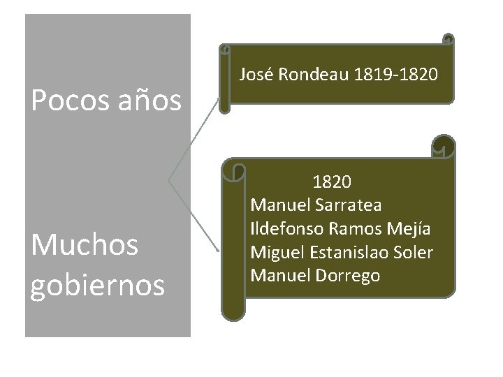 Pocos años Muchos gobiernos José Rondeau 1819 -1820 Manuel Sarratea Ildefonso Ramos Mejía Miguel