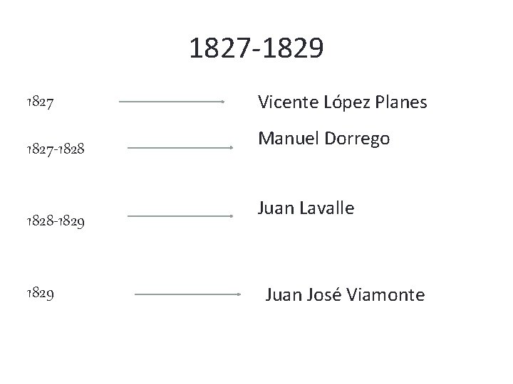 1827 -1829 1827 -1828 -1829 Vicente López Planes Manuel Dorrego Juan Lavalle Juan José