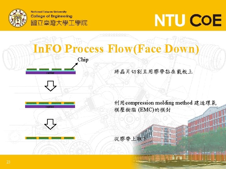 In. FO Process Flow(Face Down) Chip carrier 將晶片切割且用膠帶黏在載板上 carrier 利用compression molding method 建造環氧 模壓樹脂 In. FO Process Flow(Face Down) Chip carrier 將晶片切割且用膠帶黏在載板上 carrier 利用compression molding method 建造環氧 模壓樹脂