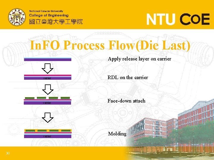 In. FO Process Flow(Die Last) Apply release layer on carrier 30 carrier RDL on