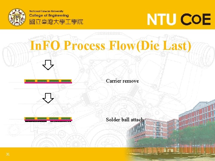 In. FO Process Flow(Die Last) Carrier remove Solder ball attach 31 