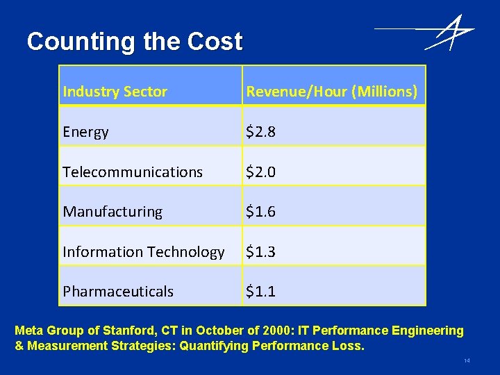 Counting the Cost Industry Sector Revenue/Hour (Millions) Energy $2. 8 Telecommunications $2. 0 Manufacturing