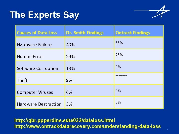 The Experts Say Causes of Data Loss Dr. Smith Findings Ontrack Findings Hardware Failure