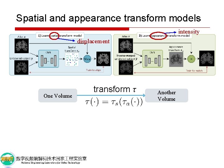 Spatial and appearance transform models intensity displacement One Volume transform τ Another Volume 