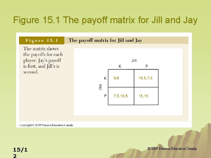 Figure 15. 1 The payoff matrix for Jill and Jay 15/1 2 © 2009