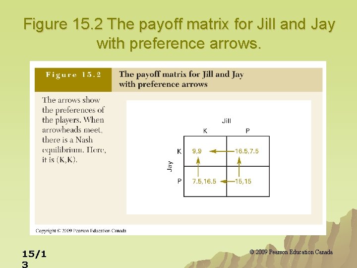 Figure 15. 2 The payoff matrix for Jill and Jay with preference arrows. 15/1