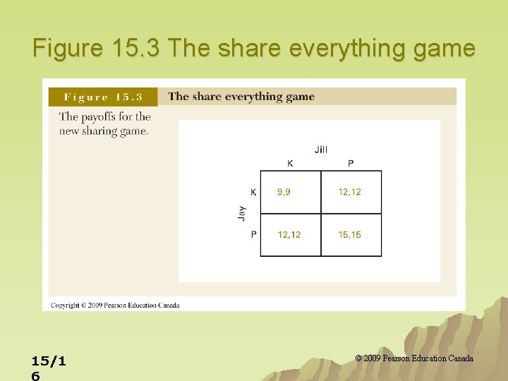 Figure 15. 3 The share everything game 15/1 6 © 2009 Pearson Education Canada