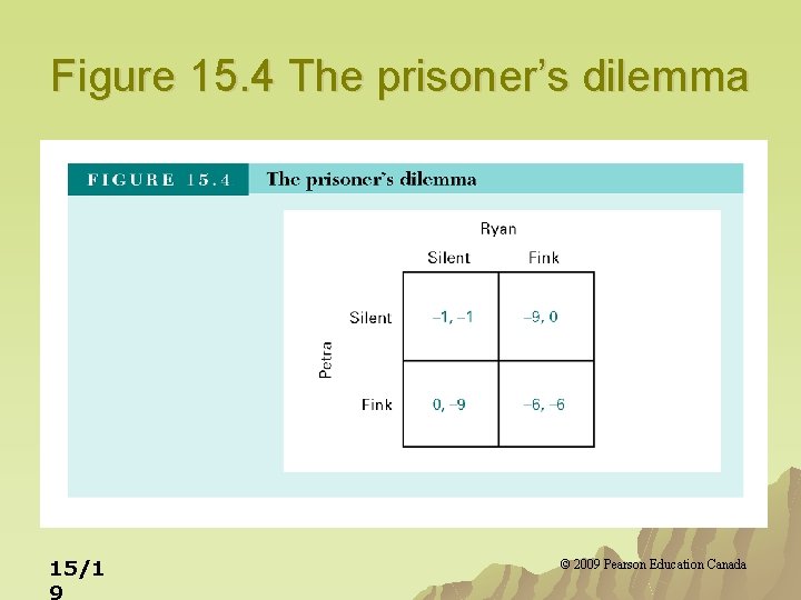 Figure 15. 4 The prisoner’s dilemma 15/1 9 © 2009 Pearson Education Canada 