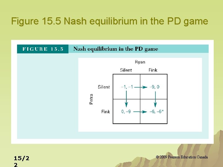 Figure 15. 5 Nash equilibrium in the PD game 15/2 2 © 2009 Pearson