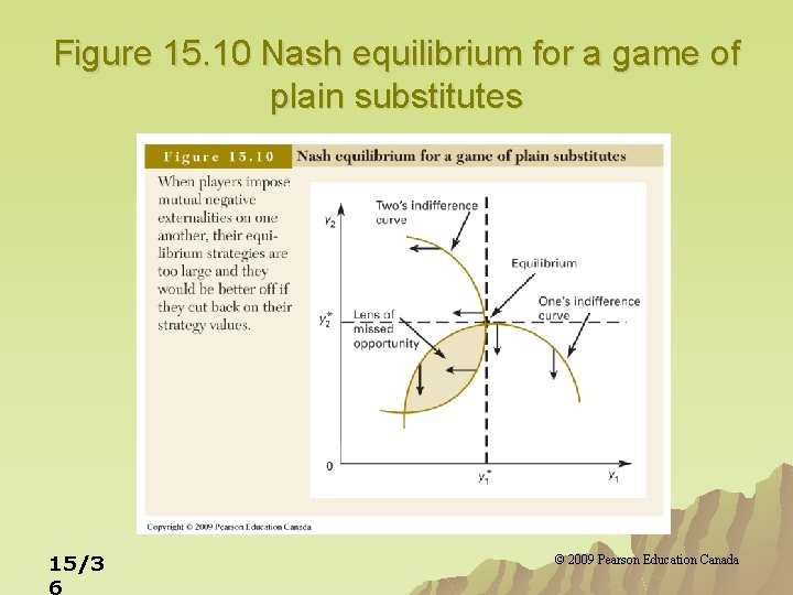 Figure 15. 10 Nash equilibrium for a game of plain substitutes 15/3 6 ©