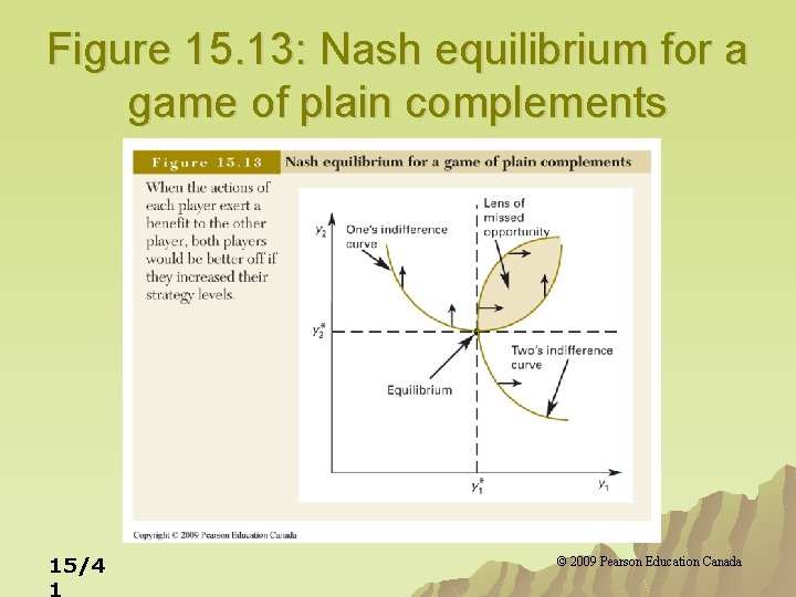 Figure 15. 13: Nash equilibrium for a game of plain complements 15/4 1 ©