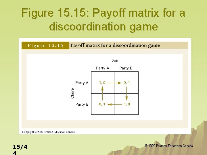 Figure 15. 15: Payoff matrix for a discoordination game 15/4 4 © 2009 Pearson