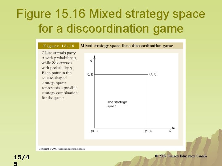 Figure 15. 16 Mixed strategy space for a discoordination game 15/4 5 © 2009