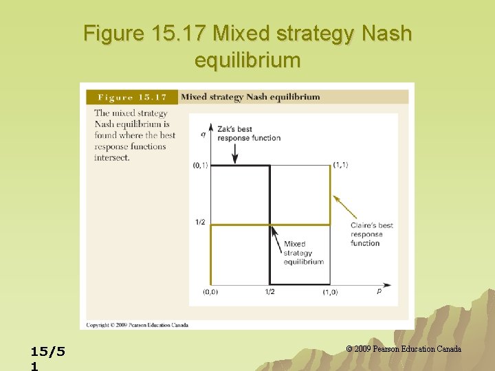 Figure 15. 17 Mixed strategy Nash equilibrium 15/5 1 © 2009 Pearson Education Canada