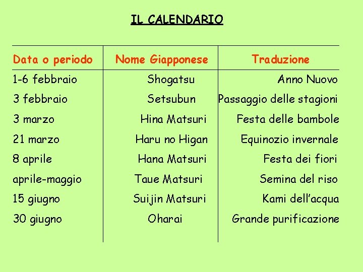 IL CALENDARIO Data o periodo Nome Giapponese Traduzione 1 -6 febbraio Shogatsu Anno Nuovo