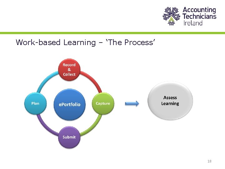 Work-based Learning – ‘The Process’ 18 