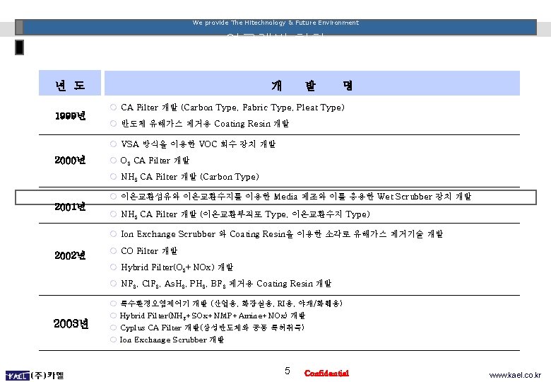 We provide The Hitechnology & Future Environment 연구개발 현황 년 도 1999년 개 발