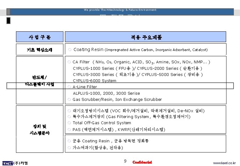 We provide The Hitechnology & Future Environment Ⅲ. 제품 구성 적용 주요제품 사업구분 기초