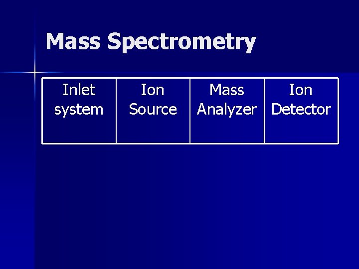 Mass Spectrometry Inlet system Ion Source Mass Ion Analyzer Detector 