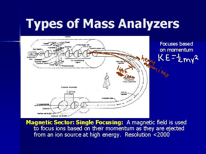Types of Mass Analyzers Focuses based on momentum Magnetic Sector: Single Focusing: A magnetic