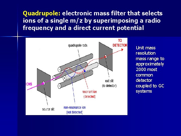 Quadrupole: electronic mass filter that selects ions of a single m/z by superimposing a