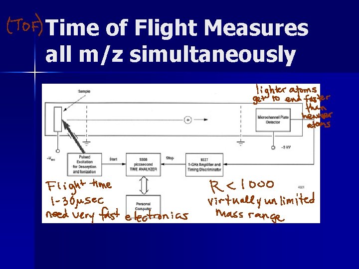 Time of Flight Measures all m/z simultaneously 