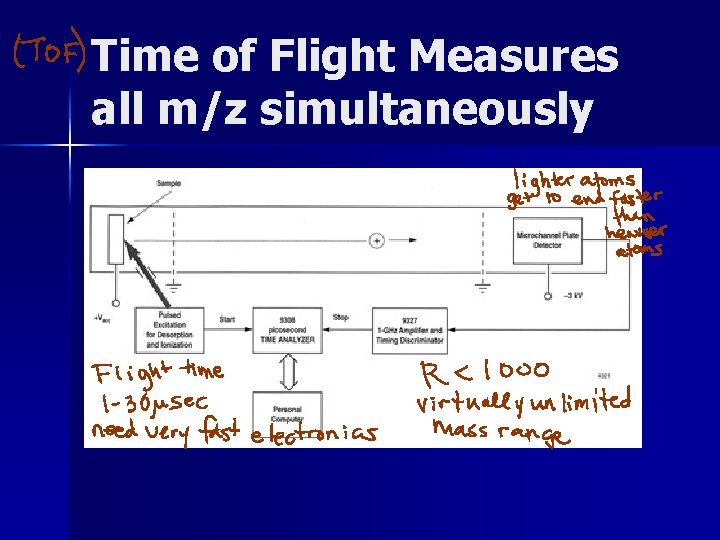 Time of Flight Measures all m/z simultaneously 
