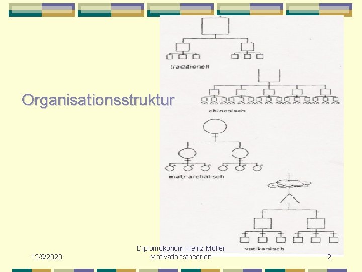 Organisationsstruktur 12/5/2020 Diplomökonom Heinz Möller Motivationstheorien 2 