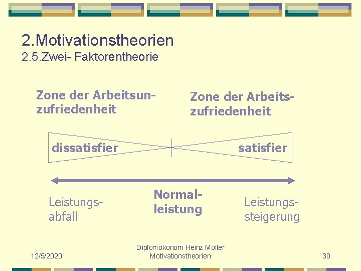 2. Motivationstheorien 2. 5. Zwei- Faktorentheorie Zone der Arbeitsunzufriedenheit Zone der Arbeitszufriedenheit dissatisfier Leistungsabfall