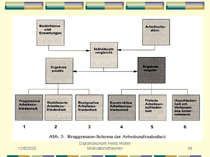 12/5/2020 Diplomökonom Heinz Möller Motivationstheorien 34 