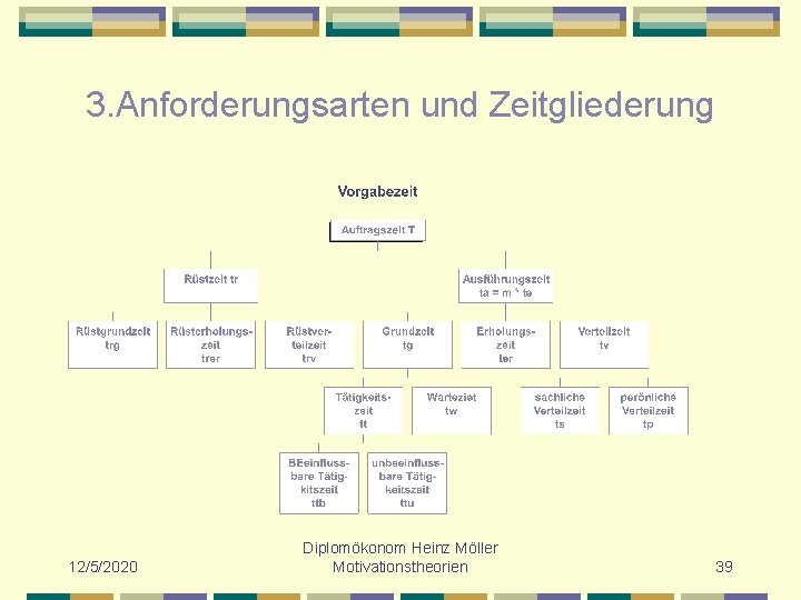 3. Anforderungsarten und Zeitgliederung 12/5/2020 Diplomökonom Heinz Möller Motivationstheorien 39 