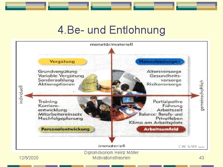 4. Be- und Entlohnung 12/5/2020 Diplomökonom Heinz Möller Motivationstheorien 43 