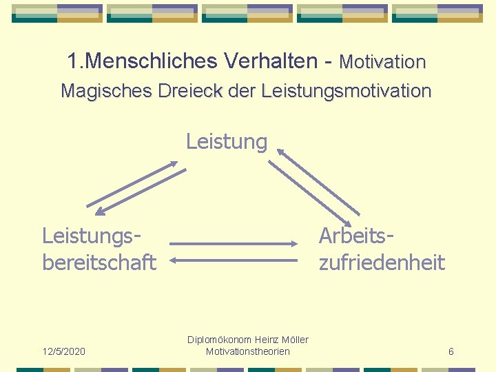 1. Menschliches Verhalten - Motivation Magisches Dreieck der Leistungsmotivation Leistungsbereitschaft 12/5/2020 Arbeitszufriedenheit Diplomökonom Heinz