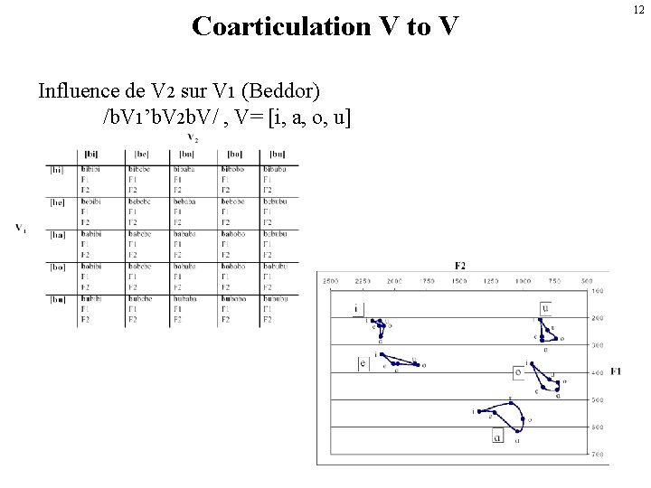 Coarticulation V to V Influence de V 2 sur V 1 (Beddor) /b. V