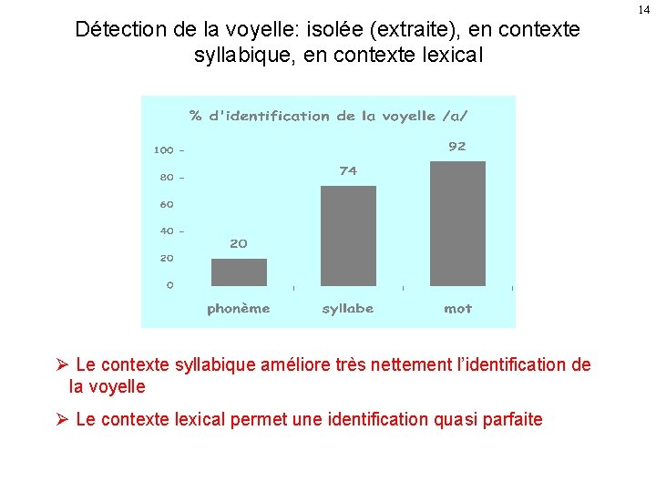 14 Détection de la voyelle: isolée (extraite), en contexte syllabique, en contexte lexical Ø