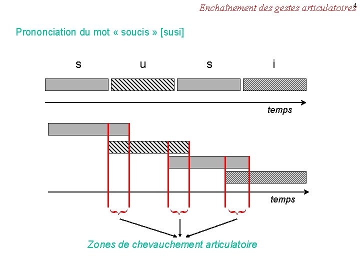 Enchaînement des gestes articulatoires 4 Prononciation du mot « soucis » [susi] s u